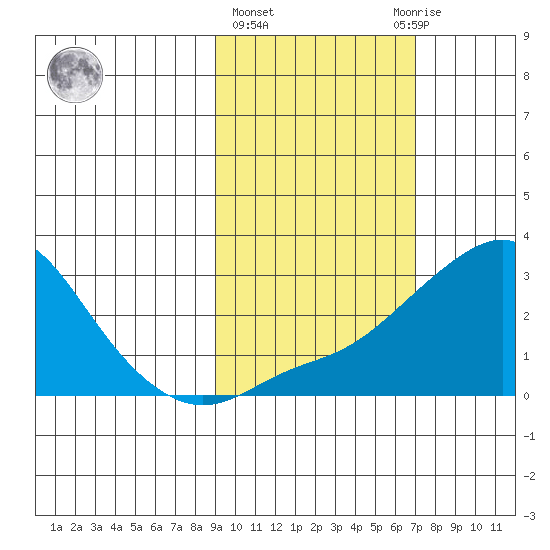 St. Michael tide chart for Friday, February 26, 2021