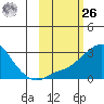 St. Michael tide chart for Friday, February 26, 2021