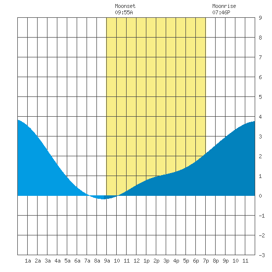 St. Michael tide chart for Saturday, February 27, 2021