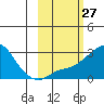 St. Michael tide chart for Saturday, February 27, 2021