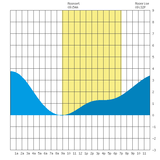 St. Michael tide chart for Sunday, February 28, 2021