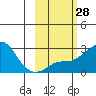 St. Michael tide chart for Sunday, February 28, 2021
