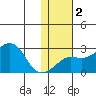 St. Michael tide chart for Tuesday, February 2, 2021