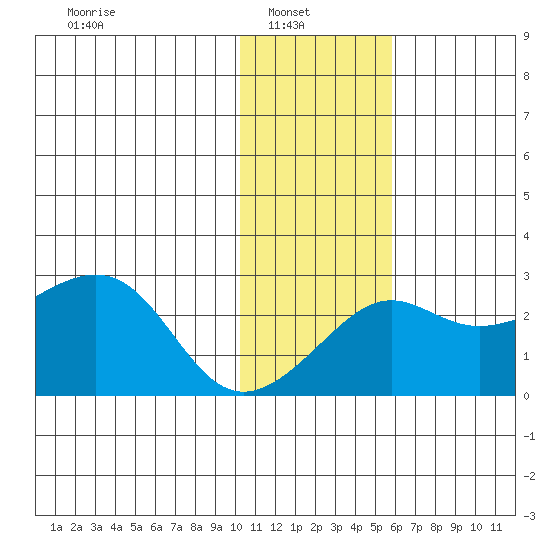 St. Michael tide chart for Wednesday, February 3, 2021