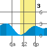 St. Michael tide chart for Wednesday, February 3, 2021