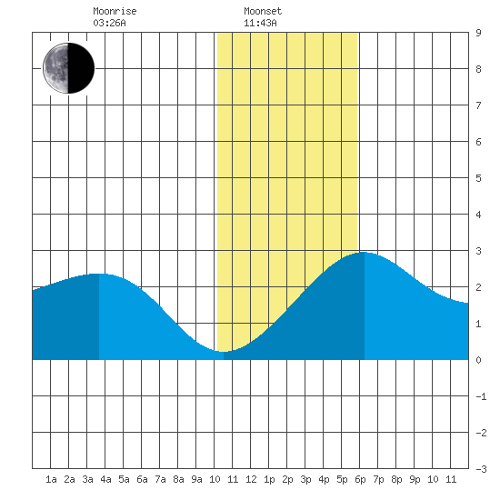 St. Michael tide chart for Thursday, February 4, 2021