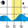 St. Michael tide chart for Thursday, February 4, 2021