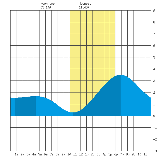 St. Michael tide chart for Friday, February 5, 2021