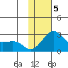 St. Michael tide chart for Friday, February 5, 2021