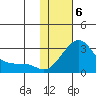 St. Michael tide chart for Saturday, February 6, 2021