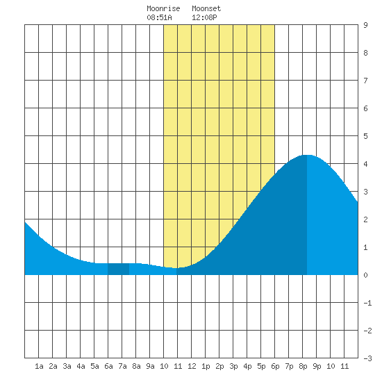 St. Michael tide chart for Sunday, February 7, 2021
