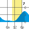 St. Michael tide chart for Sunday, February 7, 2021