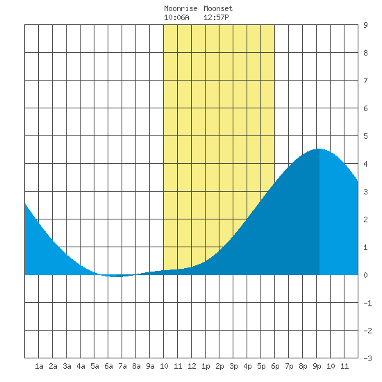 St. Michael tide chart for Monday, February 8, 2021