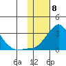 St. Michael tide chart for Monday, February 8, 2021