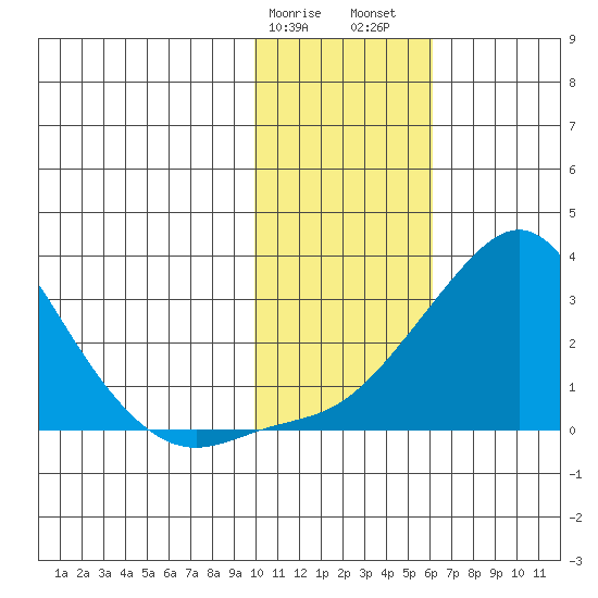St. Michael tide chart for Tuesday, February 9, 2021