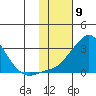 St. Michael tide chart for Tuesday, February 9, 2021