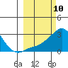 St. Michael tide chart for Wednesday, March 10, 2021