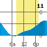St. Michael tide chart for Thursday, March 11, 2021
