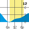 St. Michael tide chart for Friday, March 12, 2021