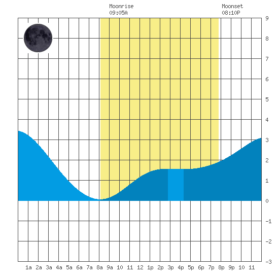 St. Michael tide chart for Saturday, March 13, 2021