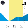 St. Michael tide chart for Saturday, March 13, 2021