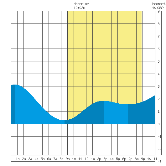 St. Michael tide chart for Sunday, March 14, 2021