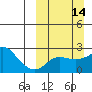 St. Michael tide chart for Sunday, March 14, 2021