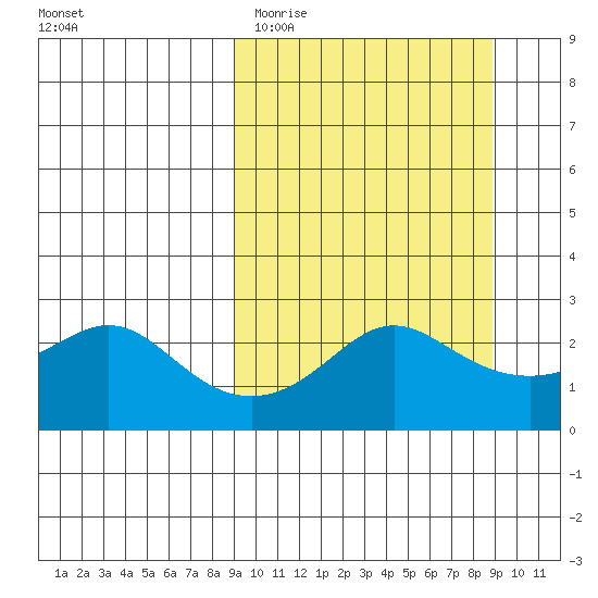 St. Michael tide chart for Tuesday, March 16, 2021