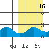 St. Michael tide chart for Tuesday, March 16, 2021