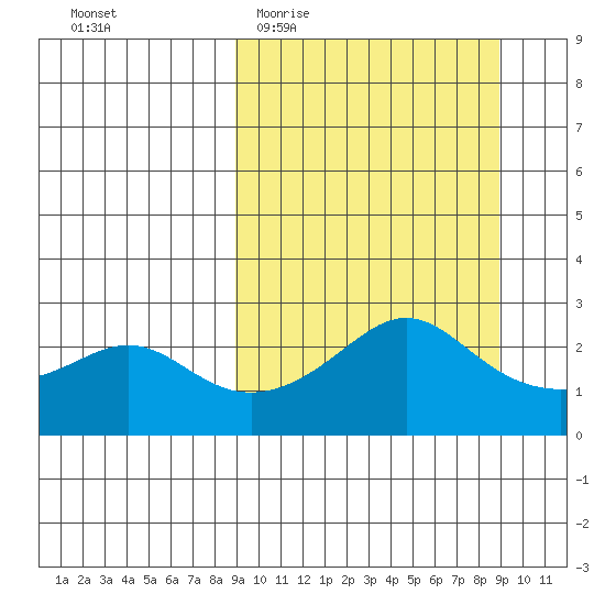 St. Michael tide chart for Wednesday, March 17, 2021