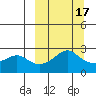 St. Michael tide chart for Wednesday, March 17, 2021