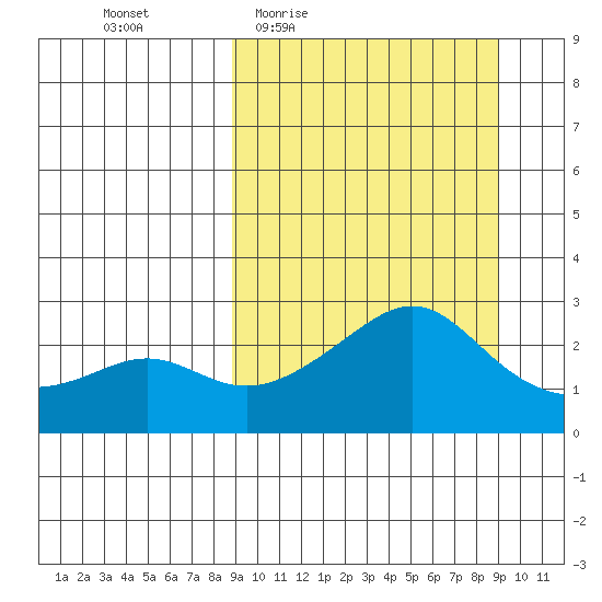 St. Michael tide chart for Thursday, March 18, 2021