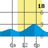 St. Michael tide chart for Thursday, March 18, 2021