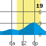 St. Michael tide chart for Friday, March 19, 2021