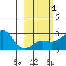 St. Michael tide chart for Monday, March 1, 2021
