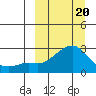 St. Michael tide chart for Saturday, March 20, 2021