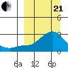 St. Michael tide chart for Sunday, March 21, 2021