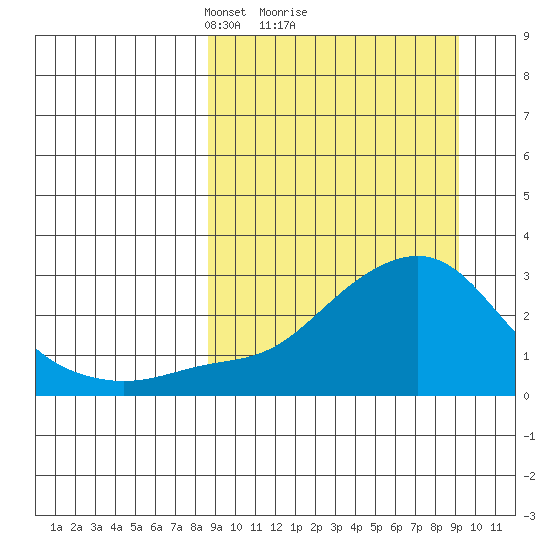 St. Michael tide chart for Monday, March 22, 2021