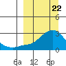 St. Michael tide chart for Monday, March 22, 2021