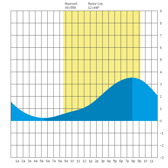 St. Michael tide chart for Tuesday, March 23, 2021