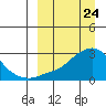 St. Michael tide chart for Wednesday, March 24, 2021