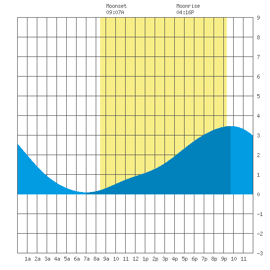 St. Michael tide chart for Thursday, March 25, 2021
