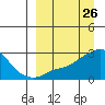 St. Michael tide chart for Friday, March 26, 2021