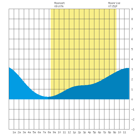 St. Michael tide chart for Saturday, March 27, 2021