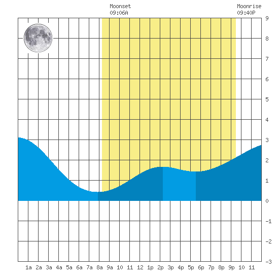 St. Michael tide chart for Sunday, March 28, 2021