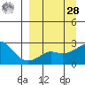 St. Michael tide chart for Sunday, March 28, 2021