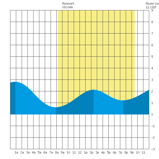 St. Michael tide chart for Monday, March 29, 2021