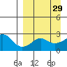 St. Michael tide chart for Monday, March 29, 2021