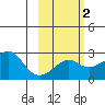 St. Michael tide chart for Tuesday, March 2, 2021