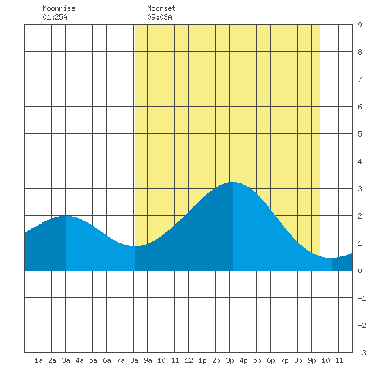 St. Michael tide chart for Wednesday, March 31, 2021